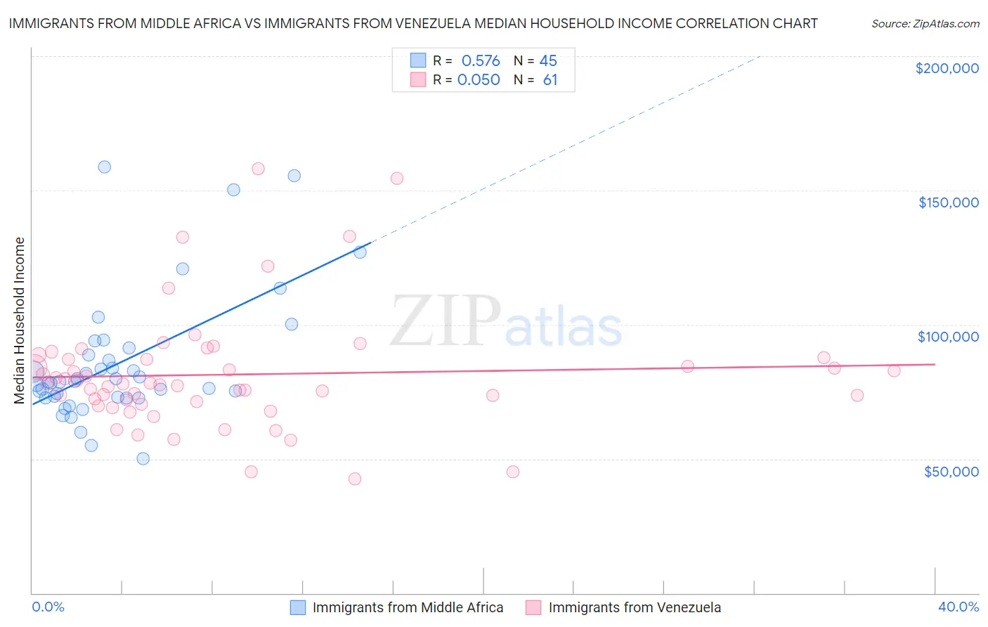 Immigrants from Middle Africa vs Immigrants from Venezuela Median Household Income