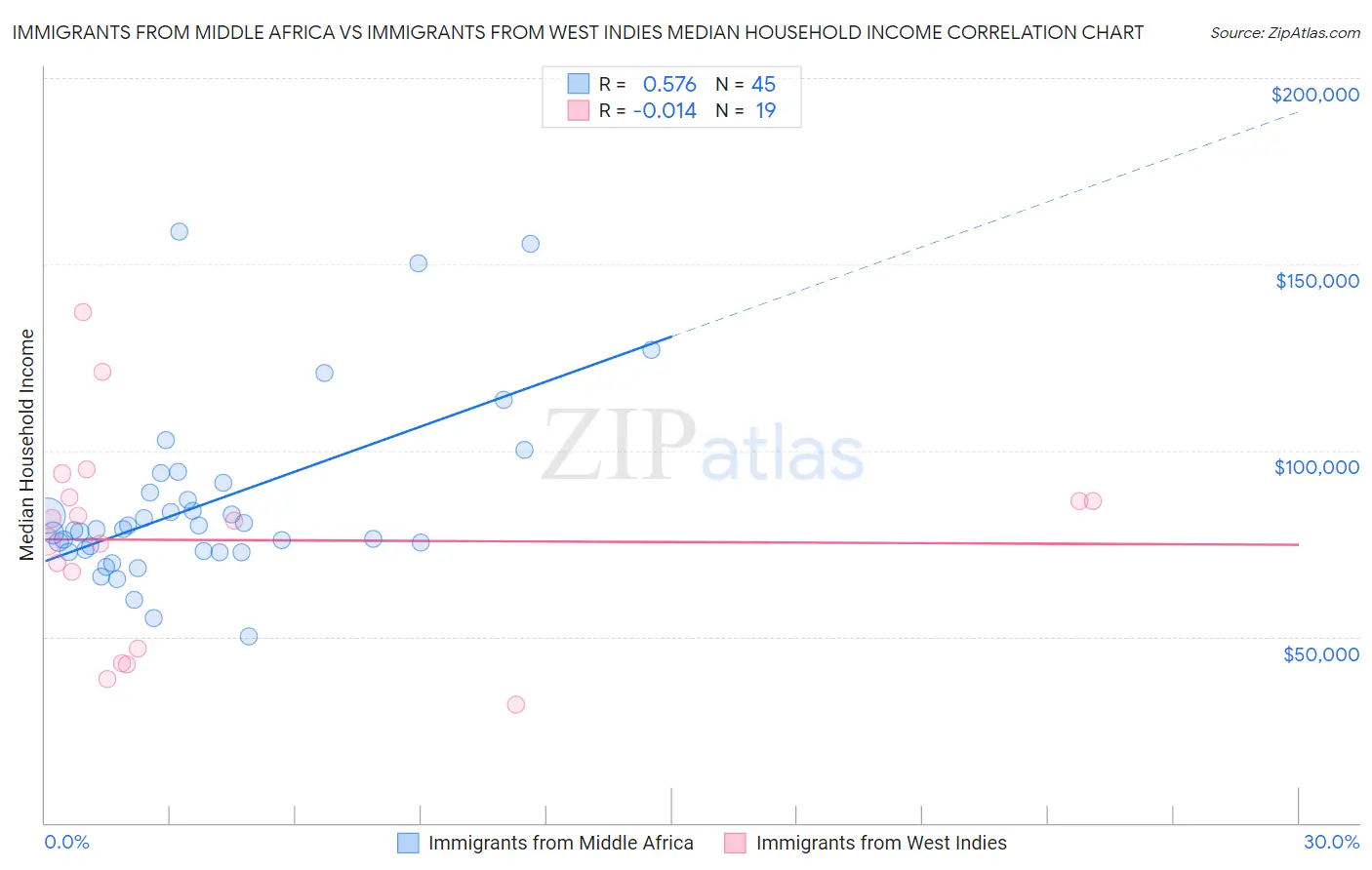 Immigrants from Middle Africa vs Immigrants from West Indies Median Household Income
