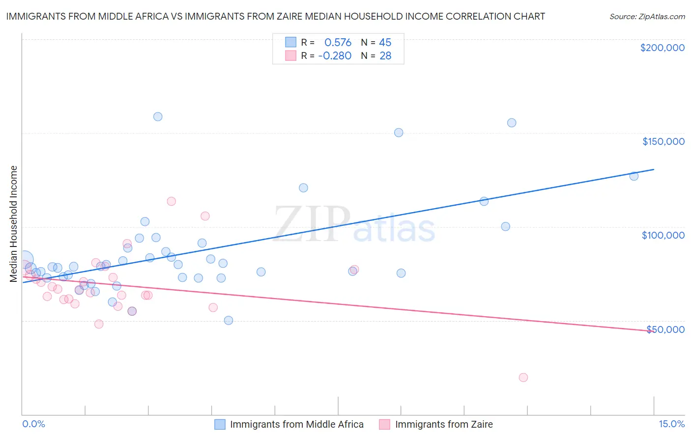 Immigrants from Middle Africa vs Immigrants from Zaire Median Household Income