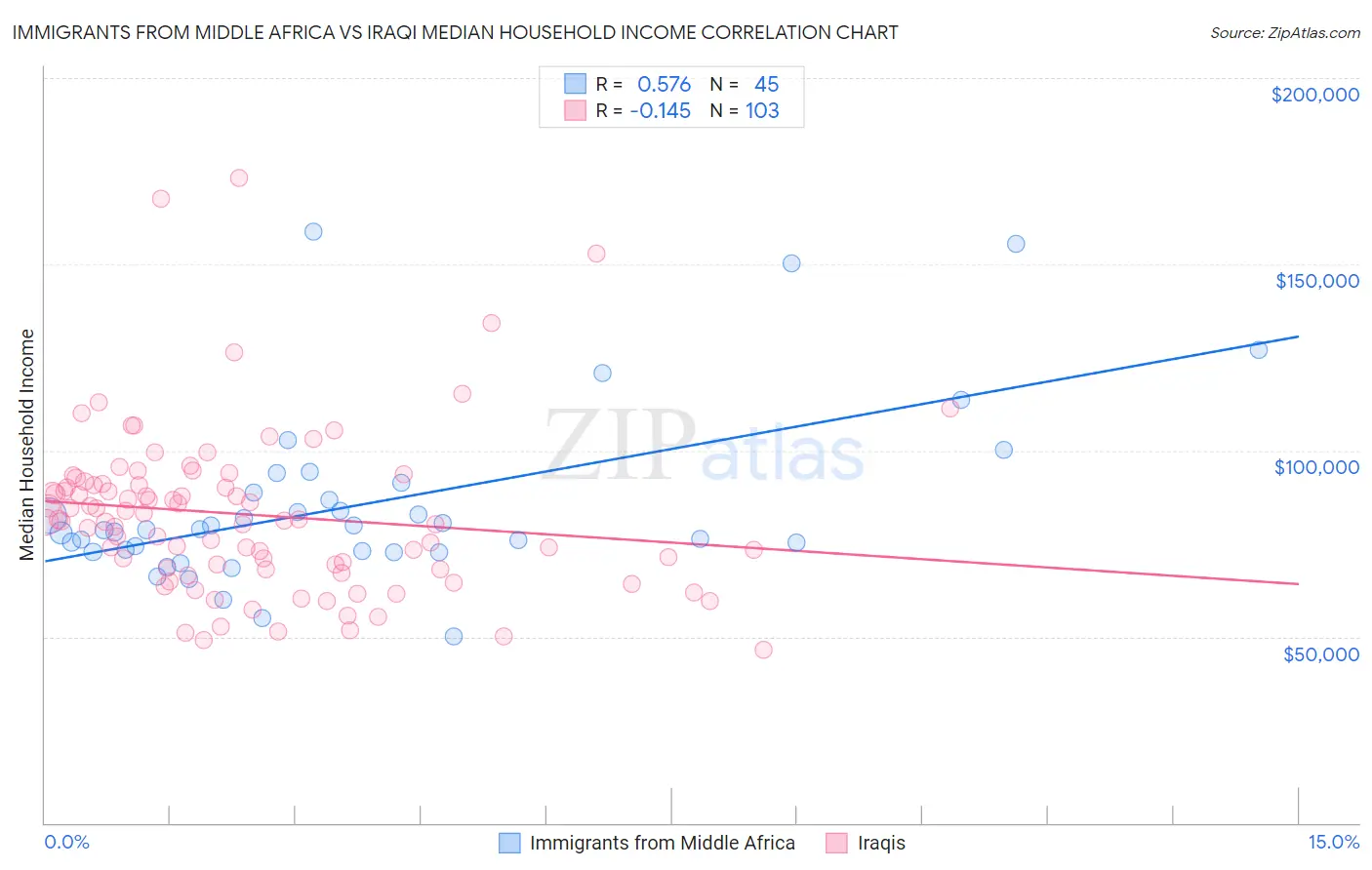 Immigrants from Middle Africa vs Iraqi Median Household Income