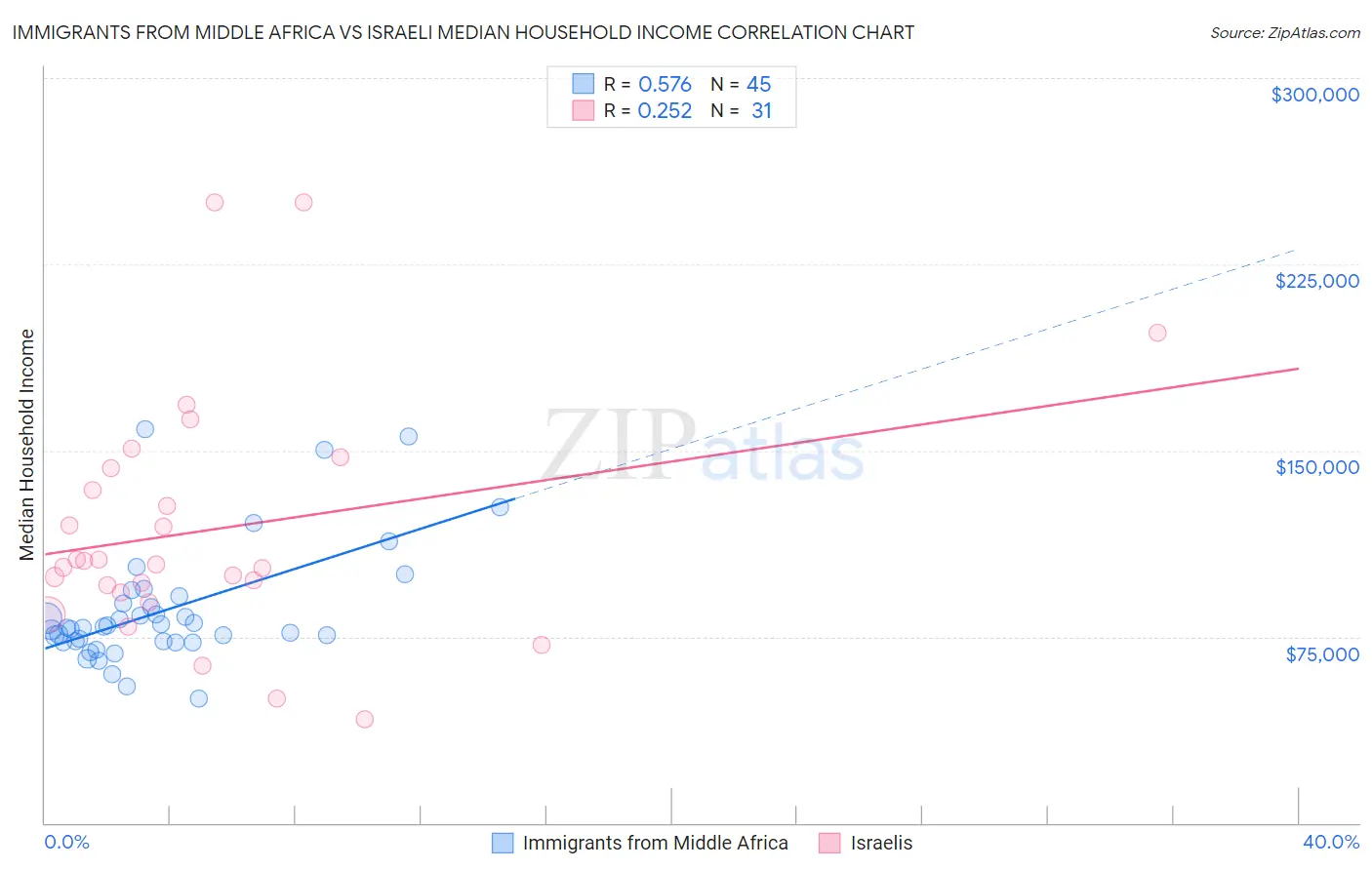 Immigrants from Middle Africa vs Israeli Median Household Income