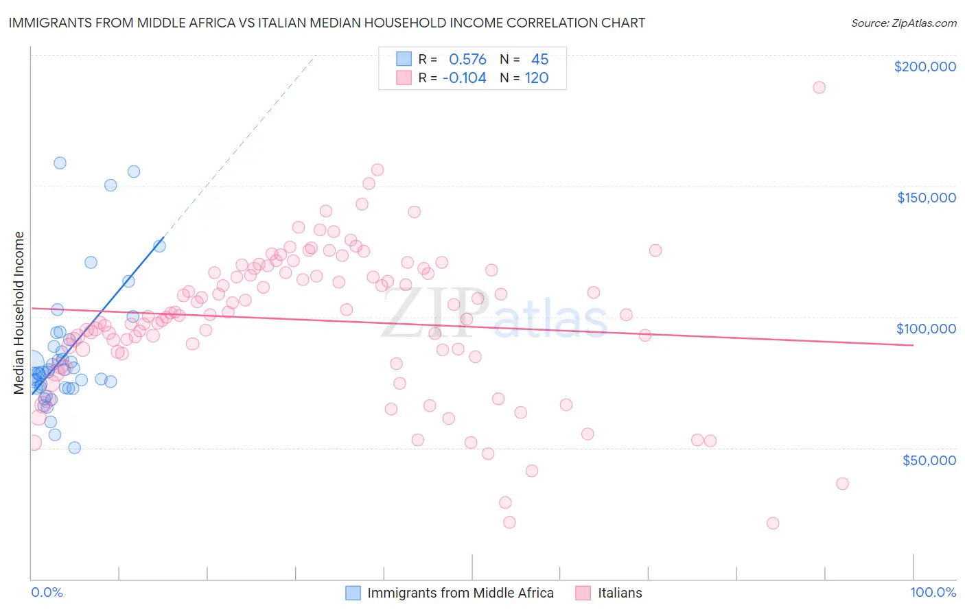 Immigrants from Middle Africa vs Italian Median Household Income