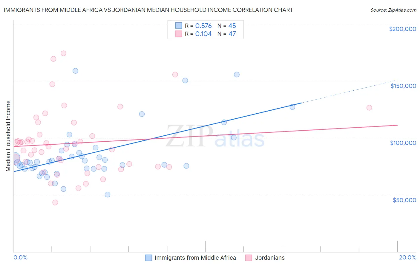 Immigrants from Middle Africa vs Jordanian Median Household Income