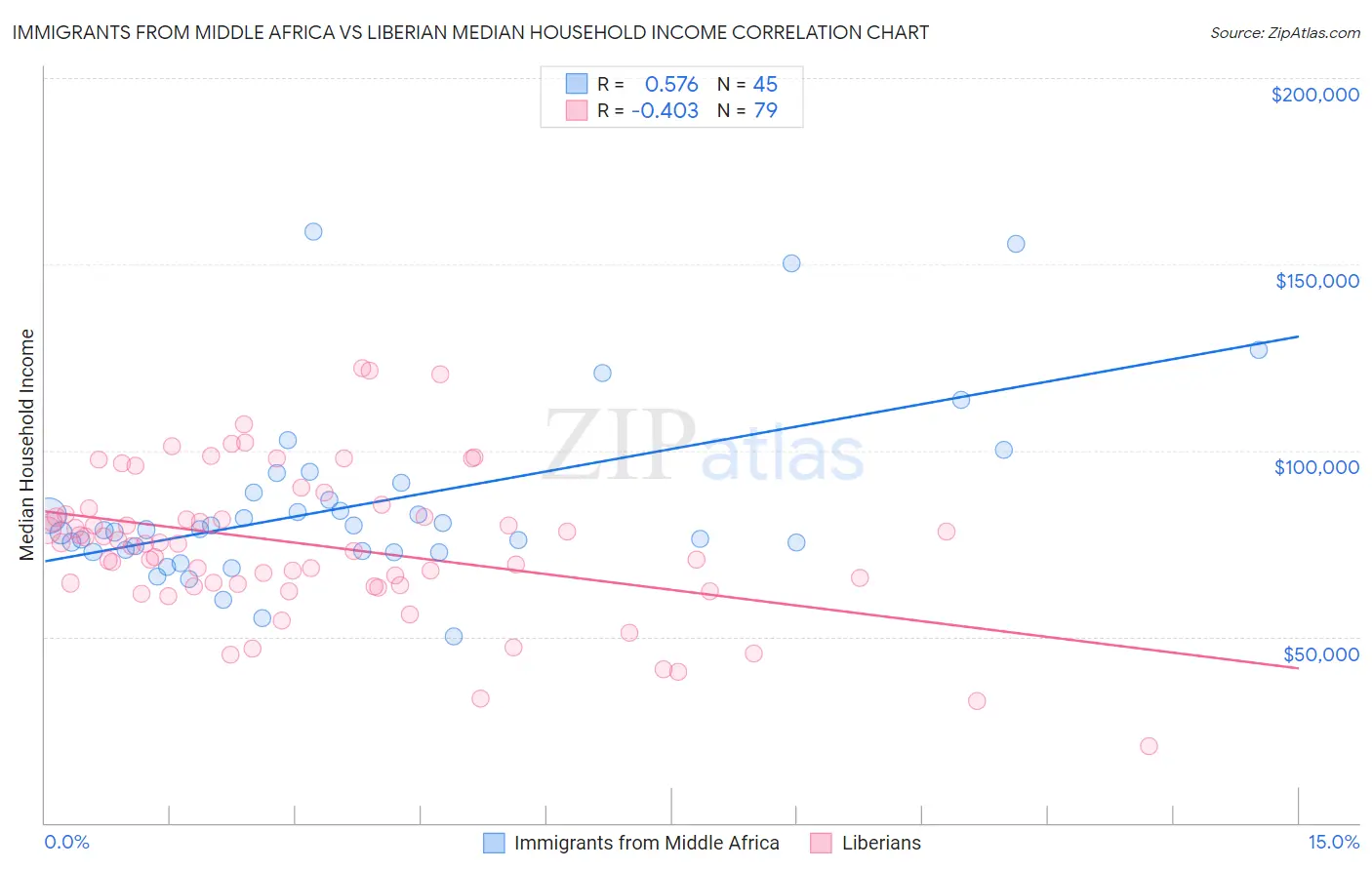 Immigrants from Middle Africa vs Liberian Median Household Income