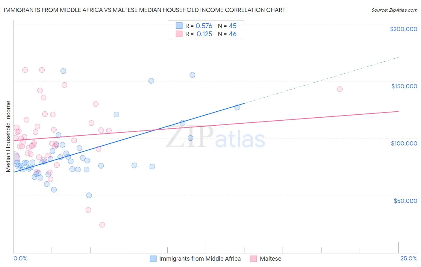 Immigrants from Middle Africa vs Maltese Median Household Income