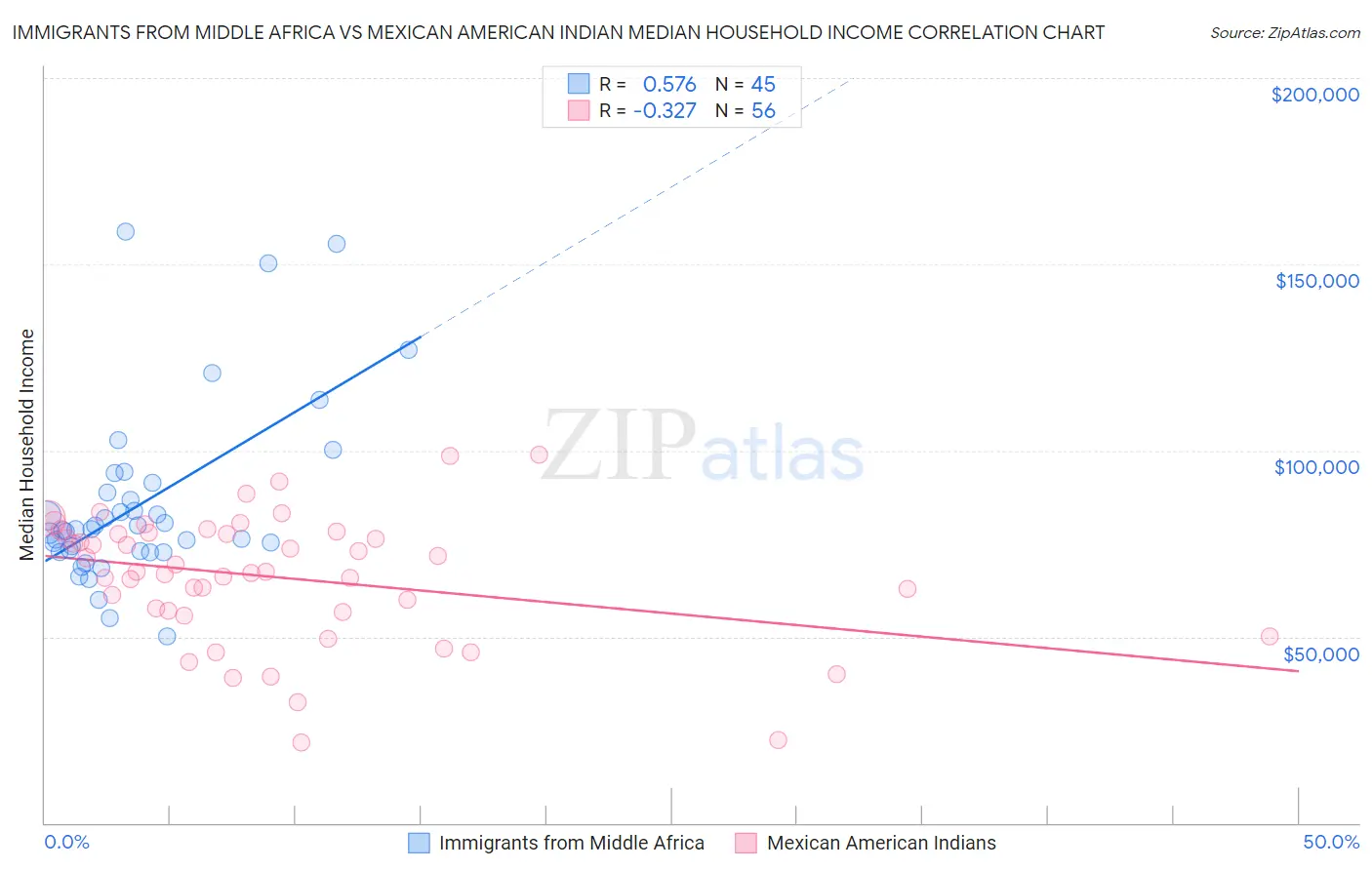 Immigrants from Middle Africa vs Mexican American Indian Median Household Income