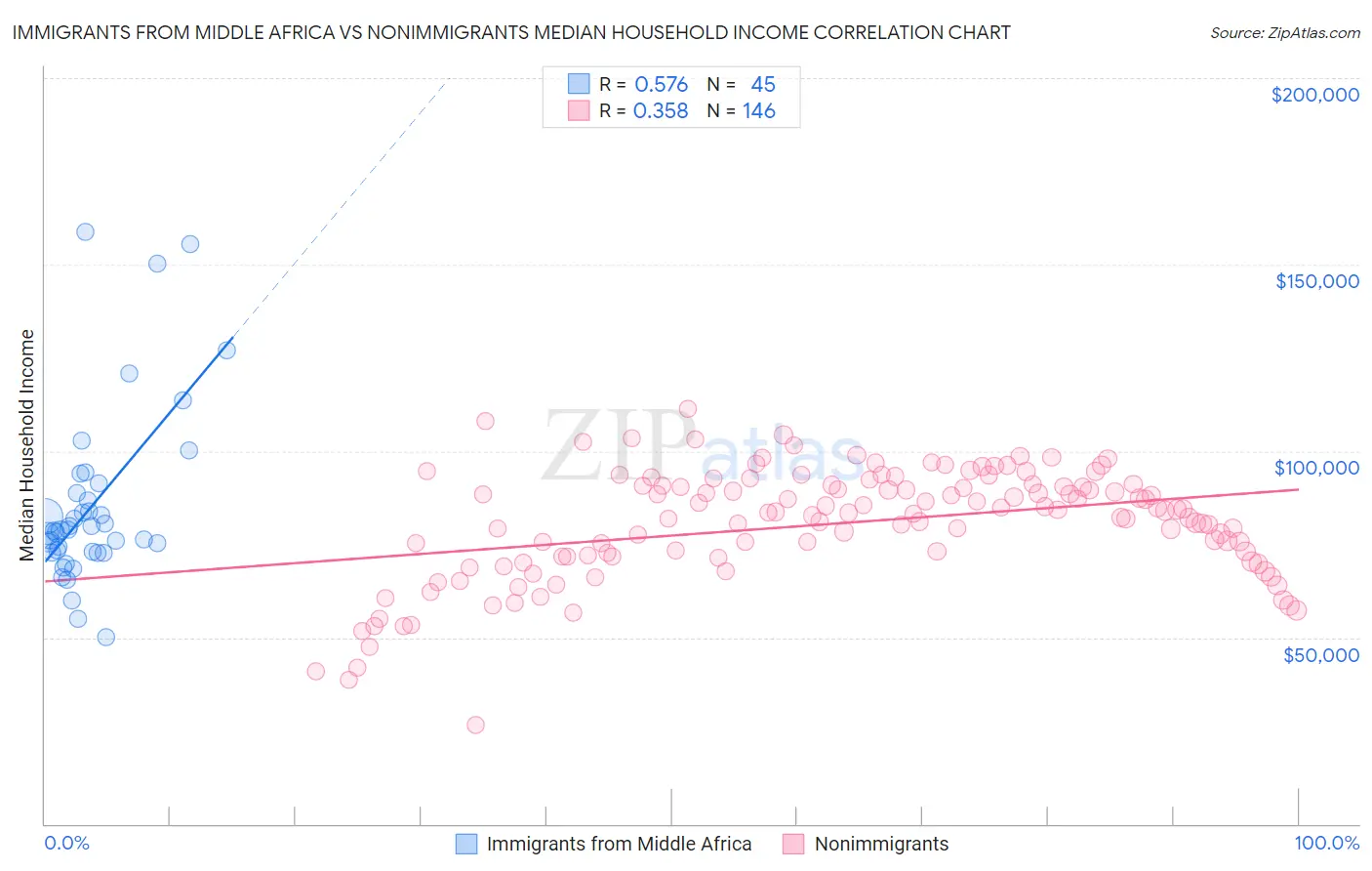 Immigrants from Middle Africa vs Nonimmigrants Median Household Income