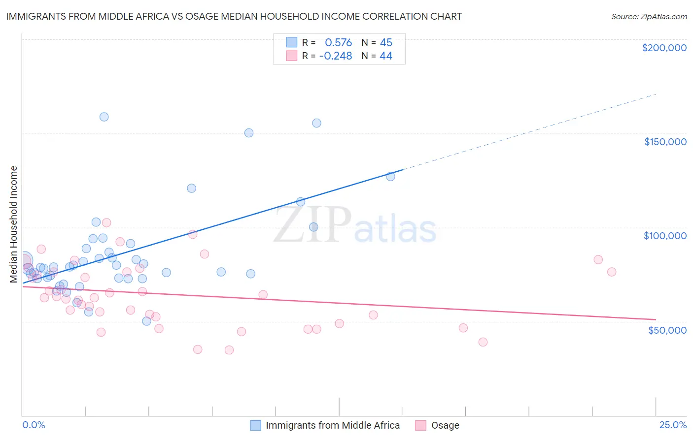 Immigrants from Middle Africa vs Osage Median Household Income