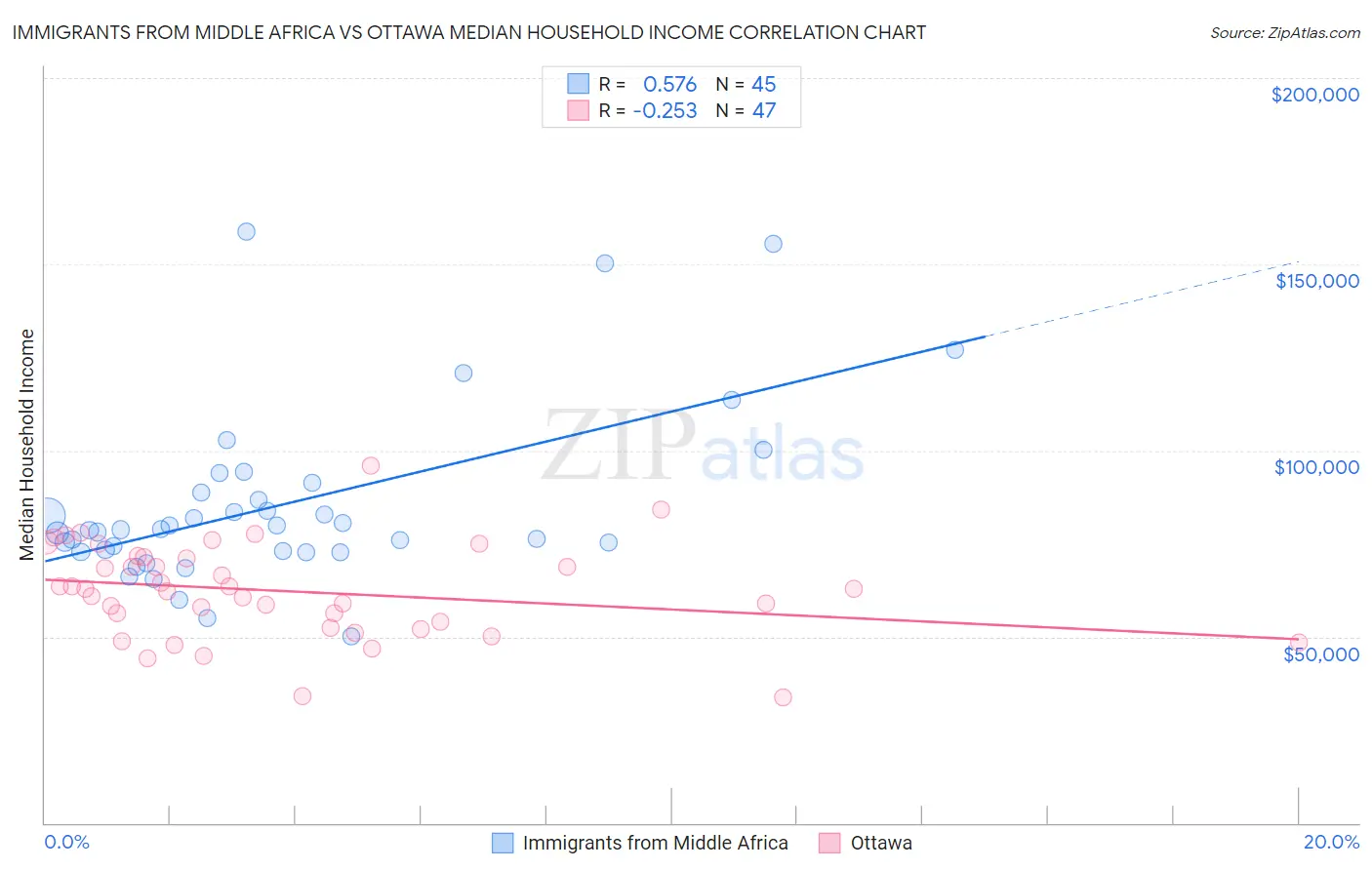 Immigrants from Middle Africa vs Ottawa Median Household Income