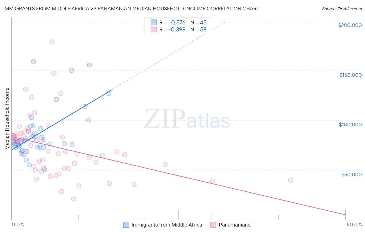 Immigrants from Middle Africa vs Panamanian Median Household Income