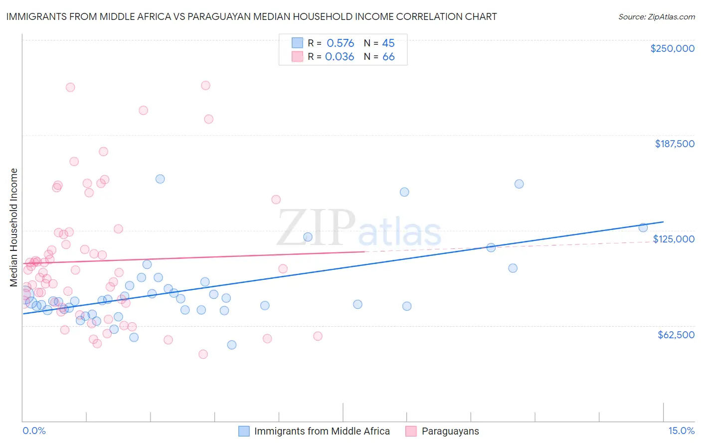 Immigrants from Middle Africa vs Paraguayan Median Household Income