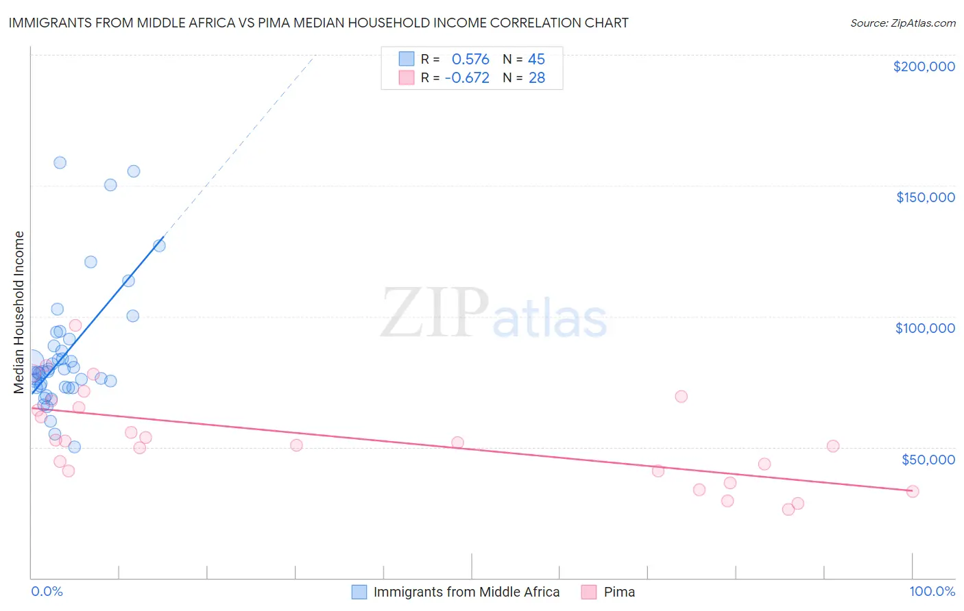 Immigrants from Middle Africa vs Pima Median Household Income