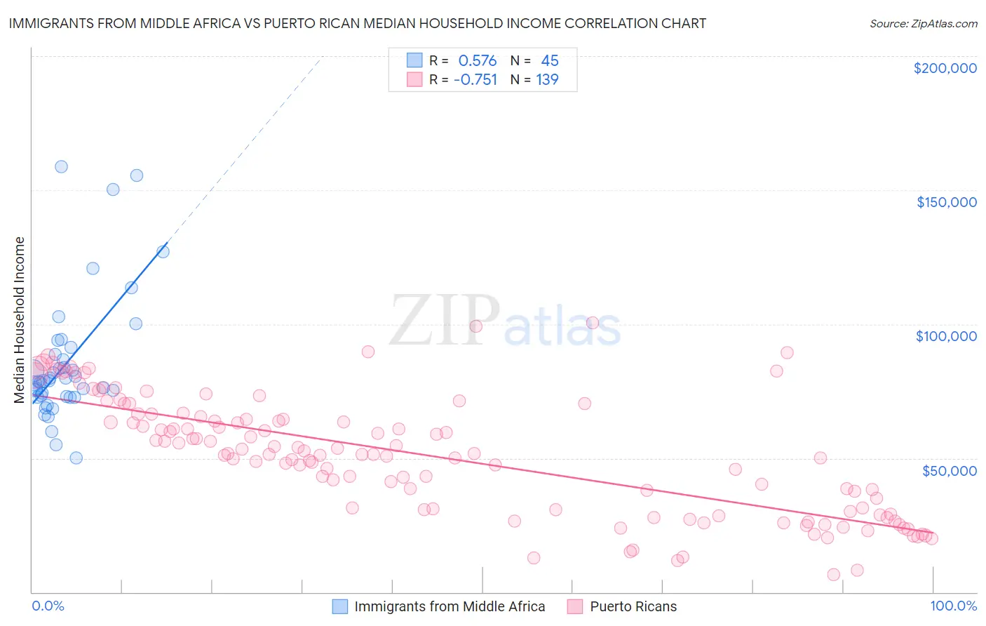 Immigrants from Middle Africa vs Puerto Rican Median Household Income