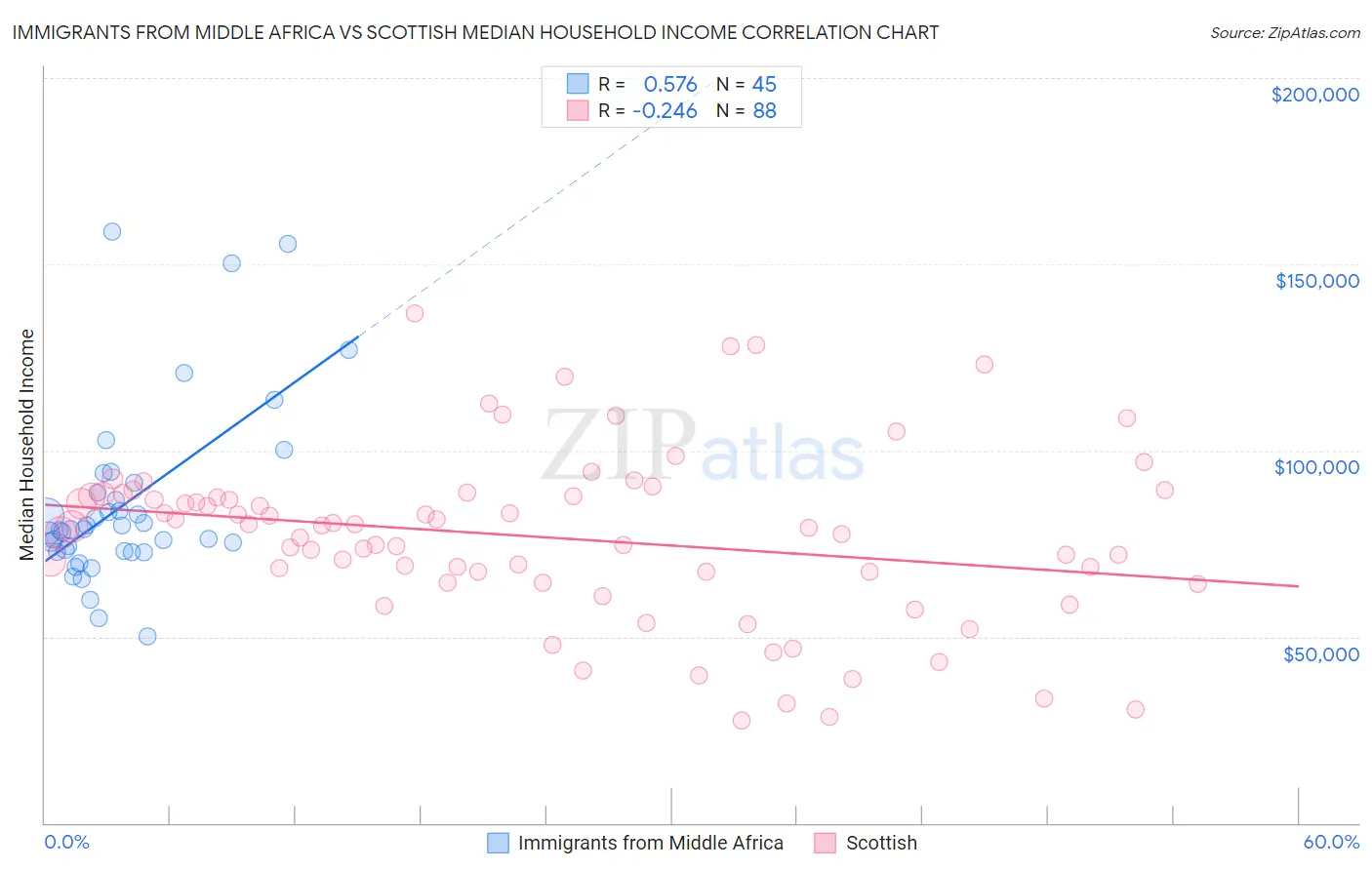 Immigrants from Middle Africa vs Scottish Median Household Income