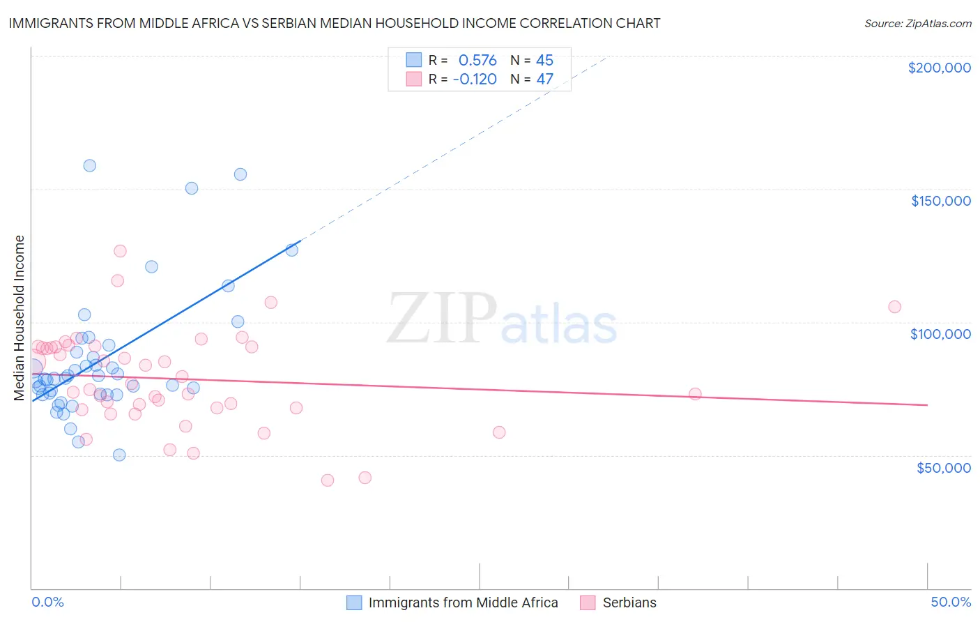 Immigrants from Middle Africa vs Serbian Median Household Income