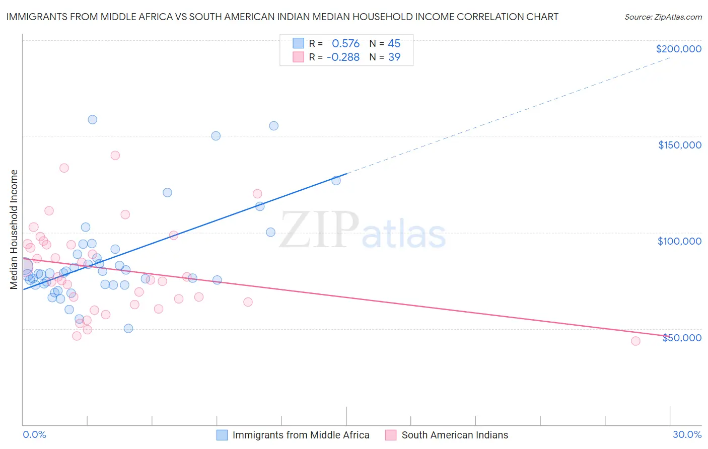 Immigrants from Middle Africa vs South American Indian Median Household Income