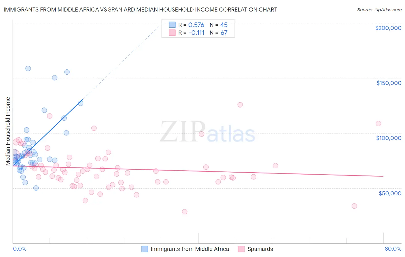 Immigrants from Middle Africa vs Spaniard Median Household Income