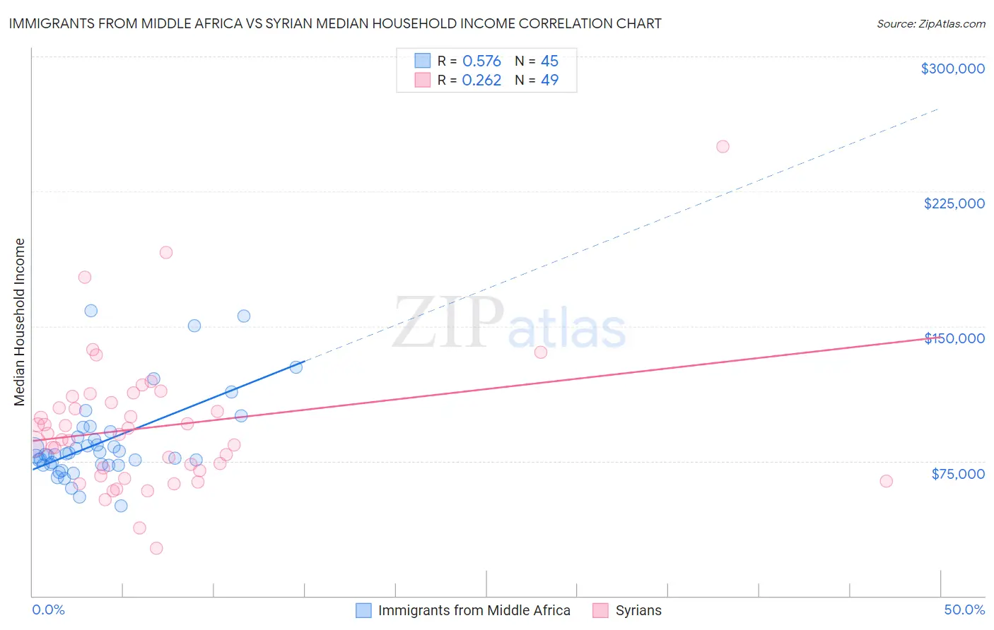 Immigrants from Middle Africa vs Syrian Median Household Income