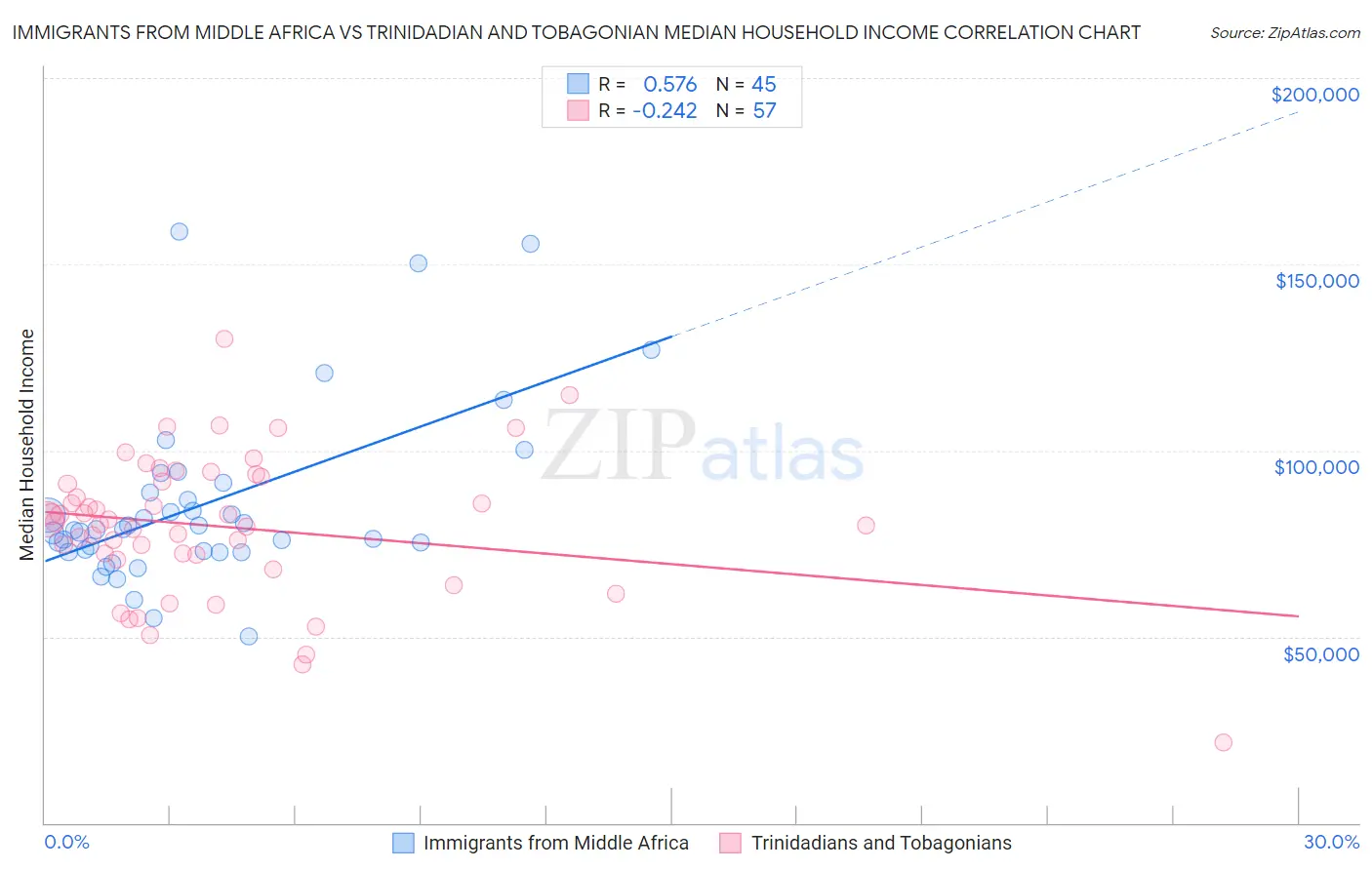 Immigrants from Middle Africa vs Trinidadian and Tobagonian Median Household Income