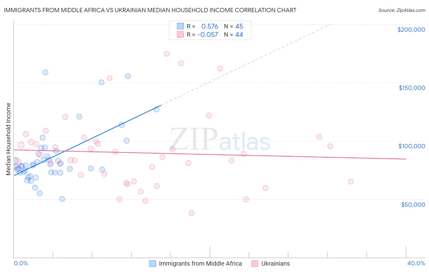 Immigrants from Middle Africa vs Ukrainian Median Household Income