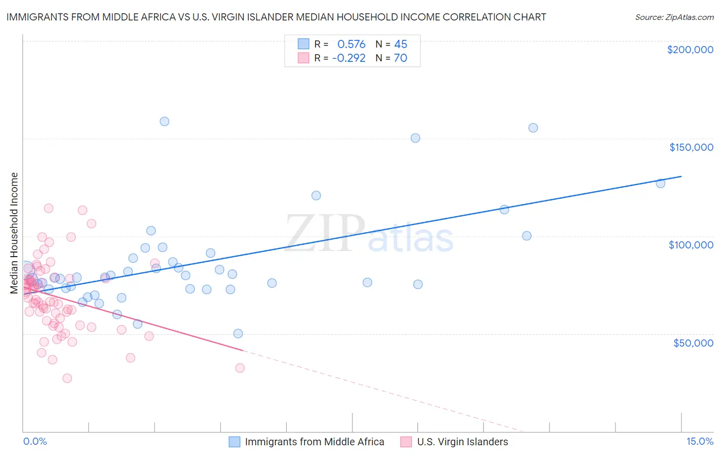 Immigrants from Middle Africa vs U.S. Virgin Islander Median Household Income