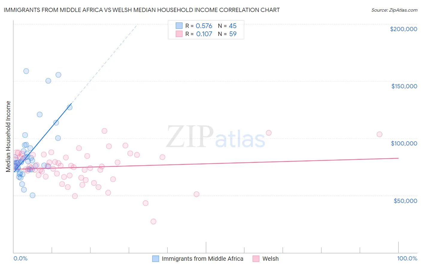 Immigrants from Middle Africa vs Welsh Median Household Income