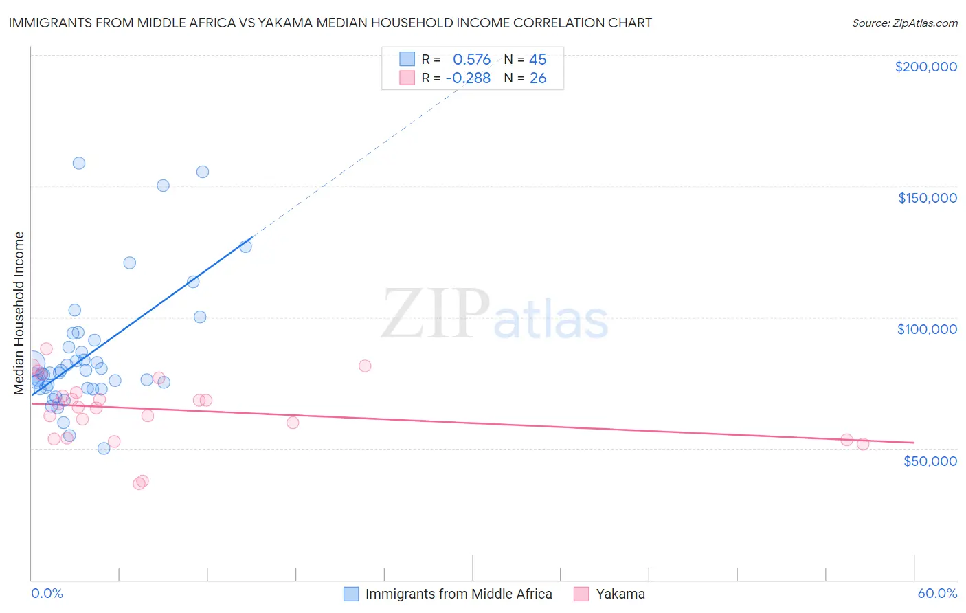 Immigrants from Middle Africa vs Yakama Median Household Income