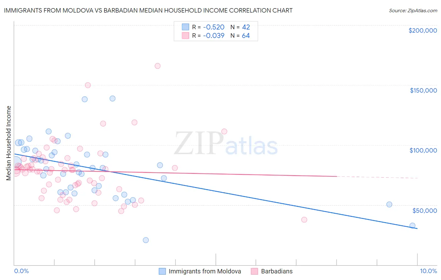 Immigrants from Moldova vs Barbadian Median Household Income