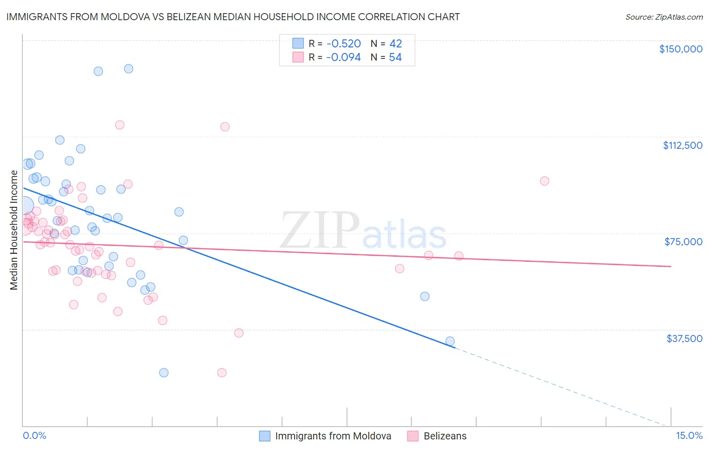 Immigrants from Moldova vs Belizean Median Household Income