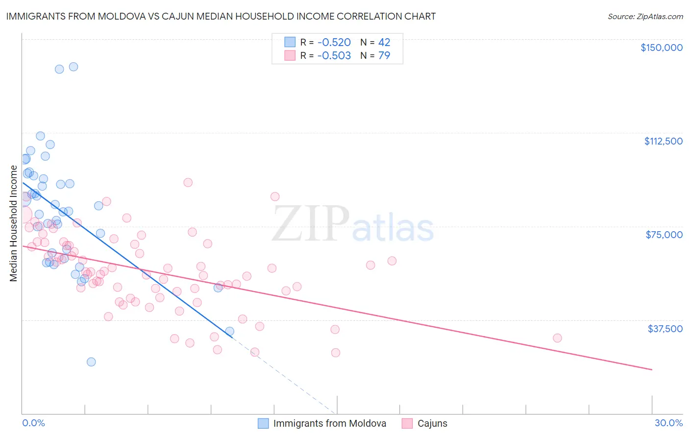 Immigrants from Moldova vs Cajun Median Household Income