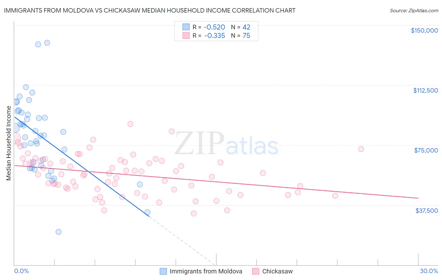 Immigrants from Moldova vs Chickasaw Median Household Income