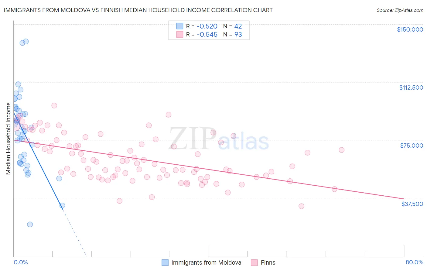 Immigrants from Moldova vs Finnish Median Household Income