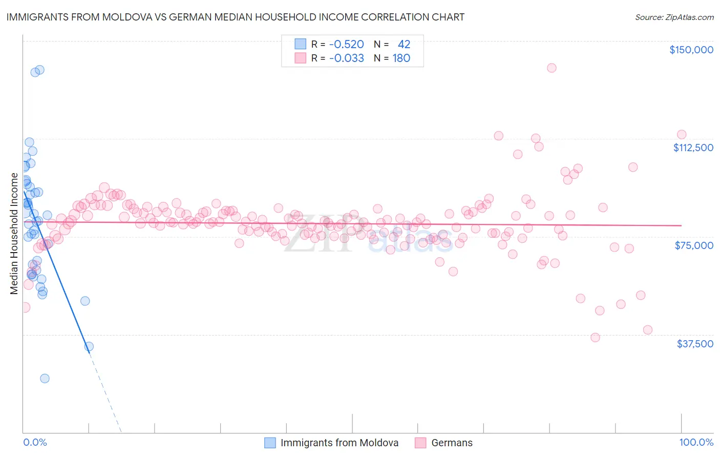 Immigrants from Moldova vs German Median Household Income