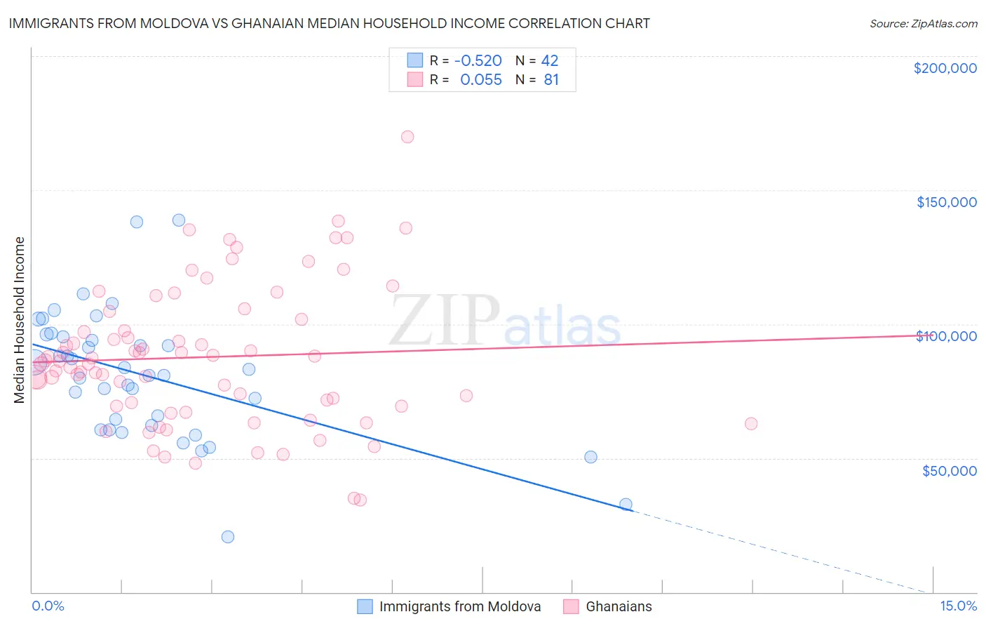 Immigrants from Moldova vs Ghanaian Median Household Income