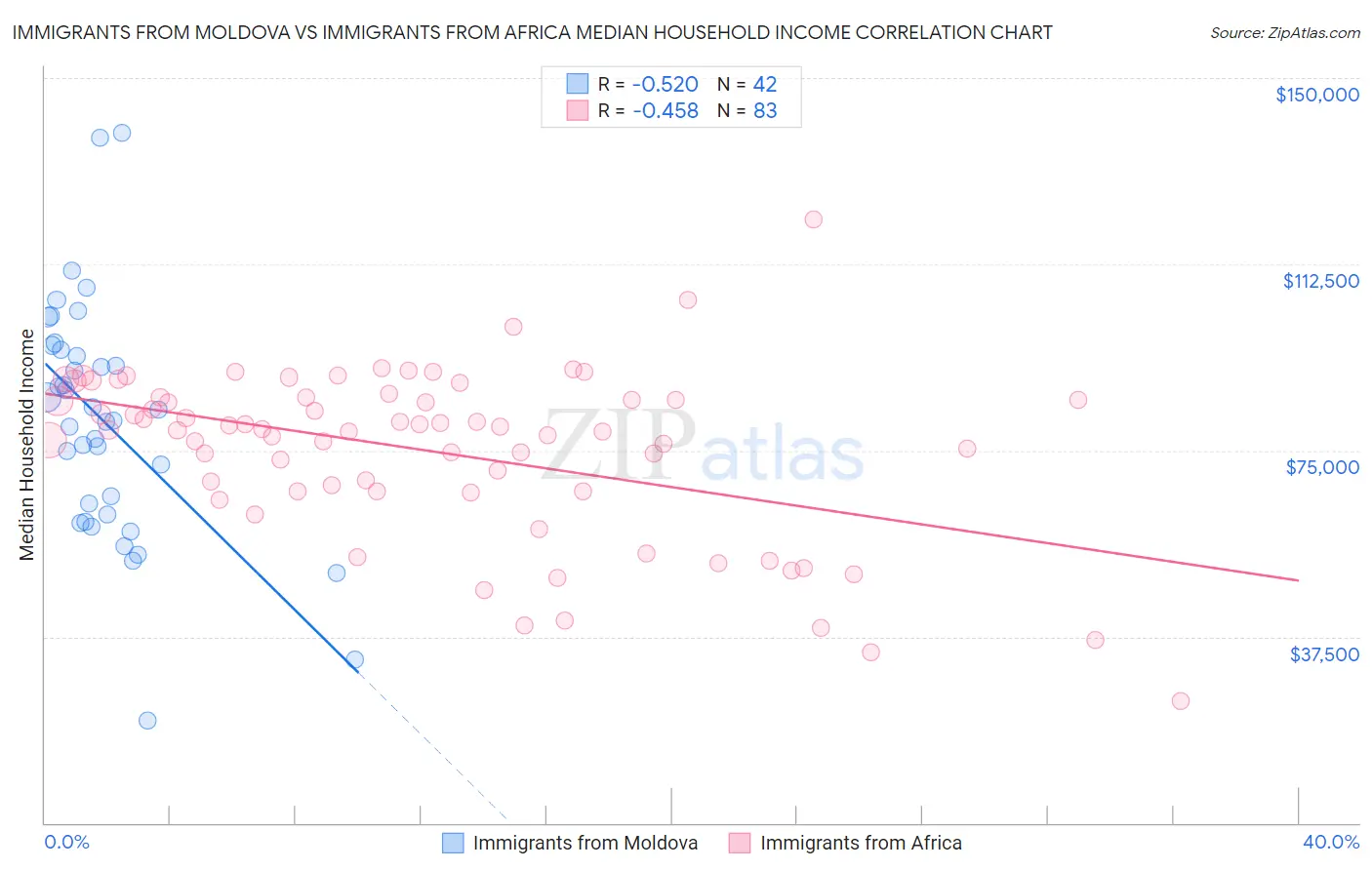 Immigrants from Moldova vs Immigrants from Africa Median Household Income
