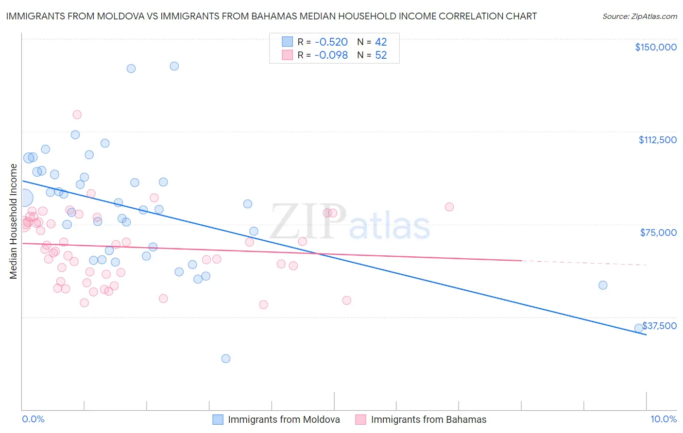 Immigrants from Moldova vs Immigrants from Bahamas Median Household Income