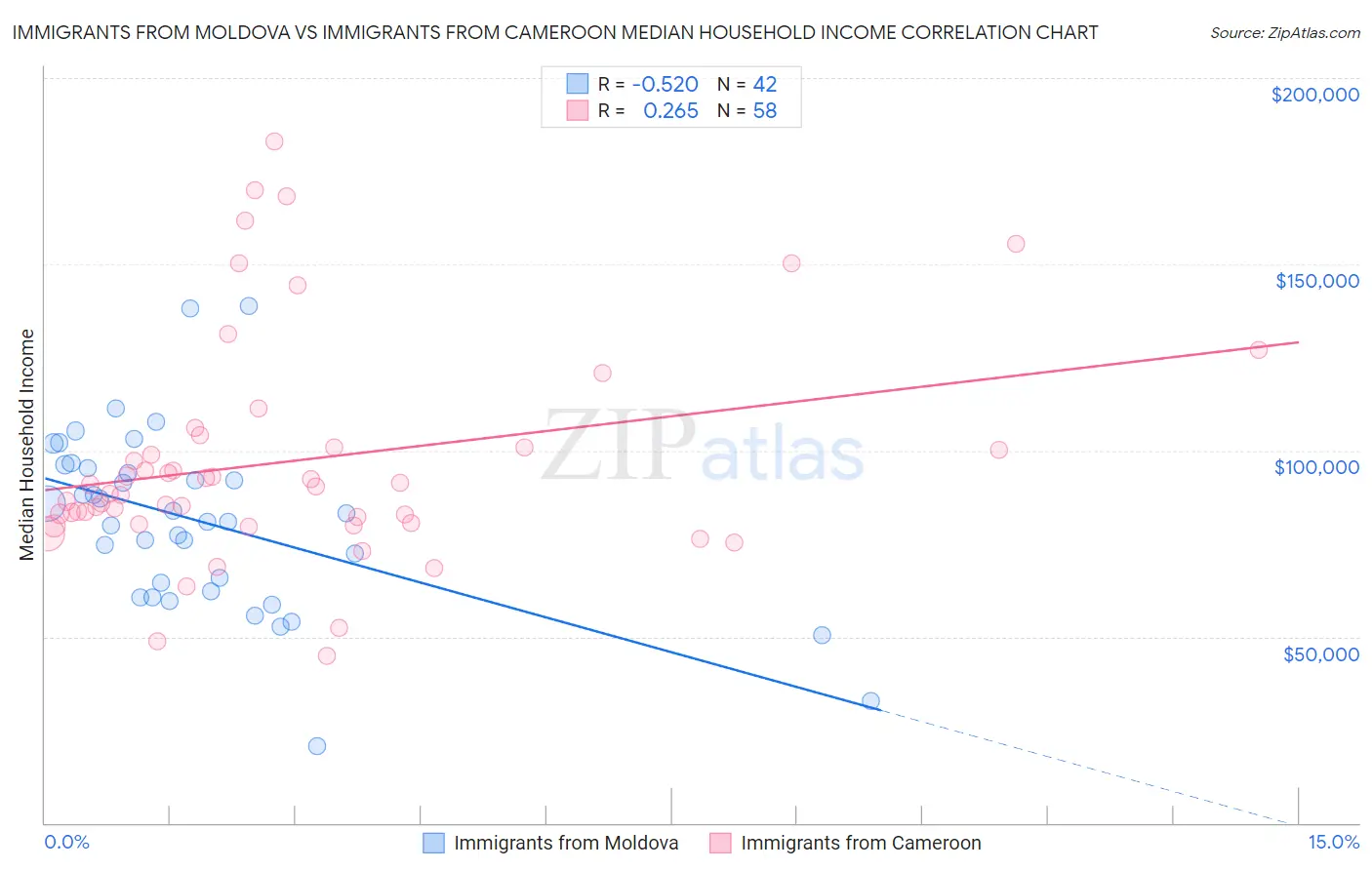 Immigrants from Moldova vs Immigrants from Cameroon Median Household Income