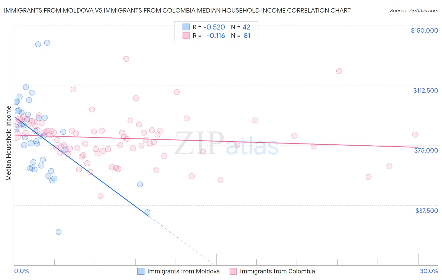 Immigrants from Moldova vs Immigrants from Colombia Median Household Income