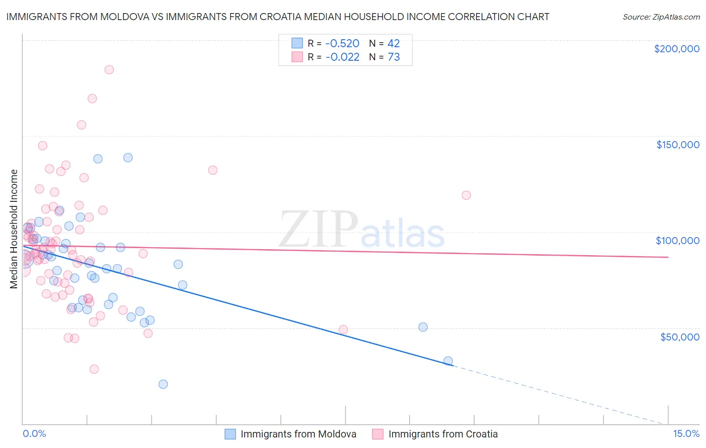 Immigrants from Moldova vs Immigrants from Croatia Median Household Income