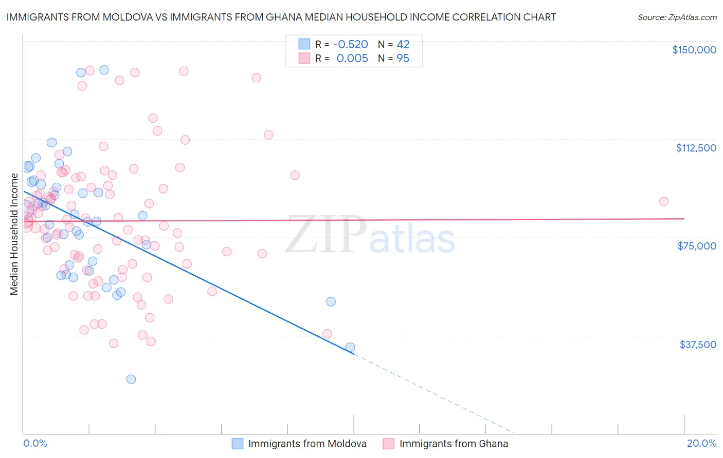 Immigrants from Moldova vs Immigrants from Ghana Median Household Income