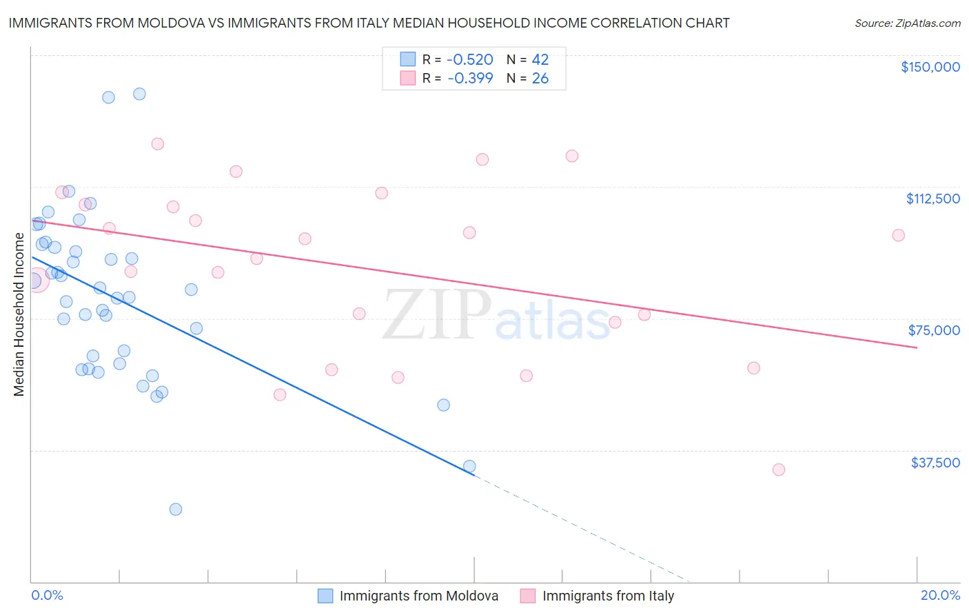Immigrants from Moldova vs Immigrants from Italy Median Household Income
