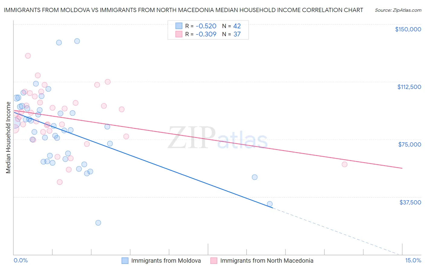 Immigrants from Moldova vs Immigrants from North Macedonia Median Household Income