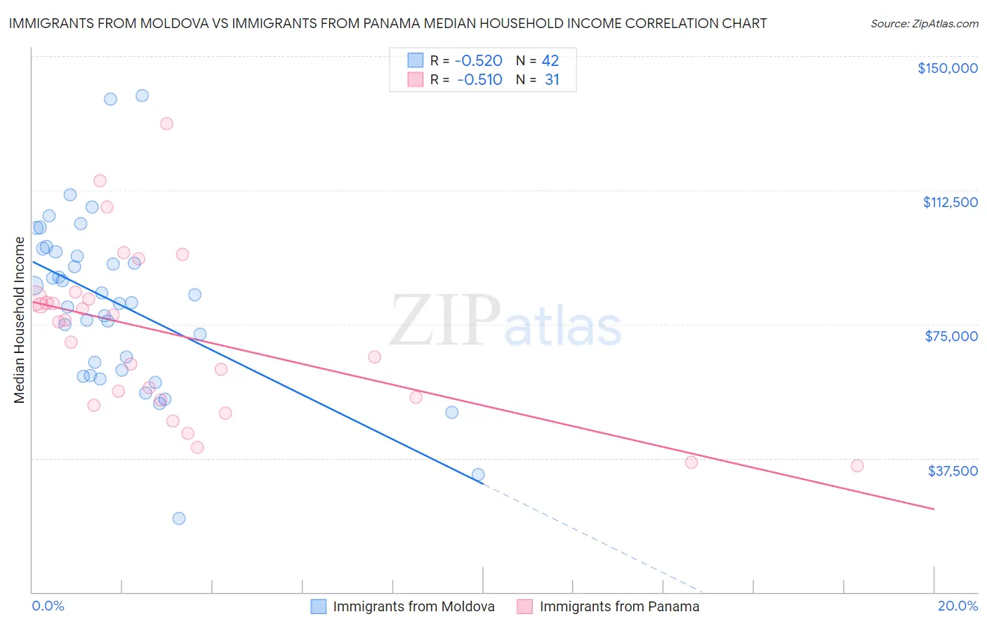 Immigrants from Moldova vs Immigrants from Panama Median Household Income