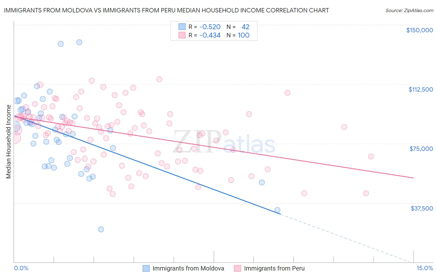 Immigrants from Moldova vs Immigrants from Peru Median Household Income