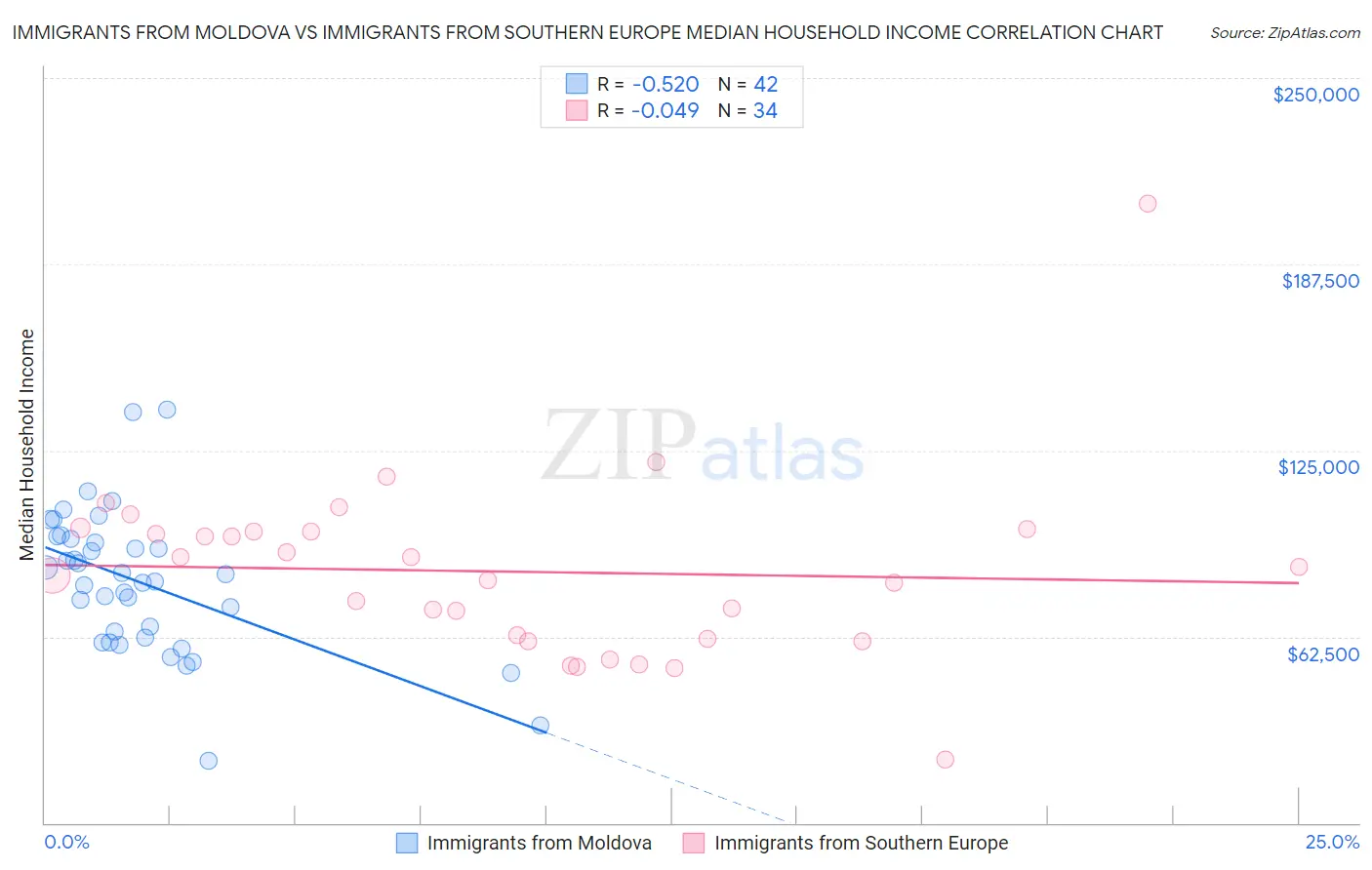 Immigrants from Moldova vs Immigrants from Southern Europe Median Household Income