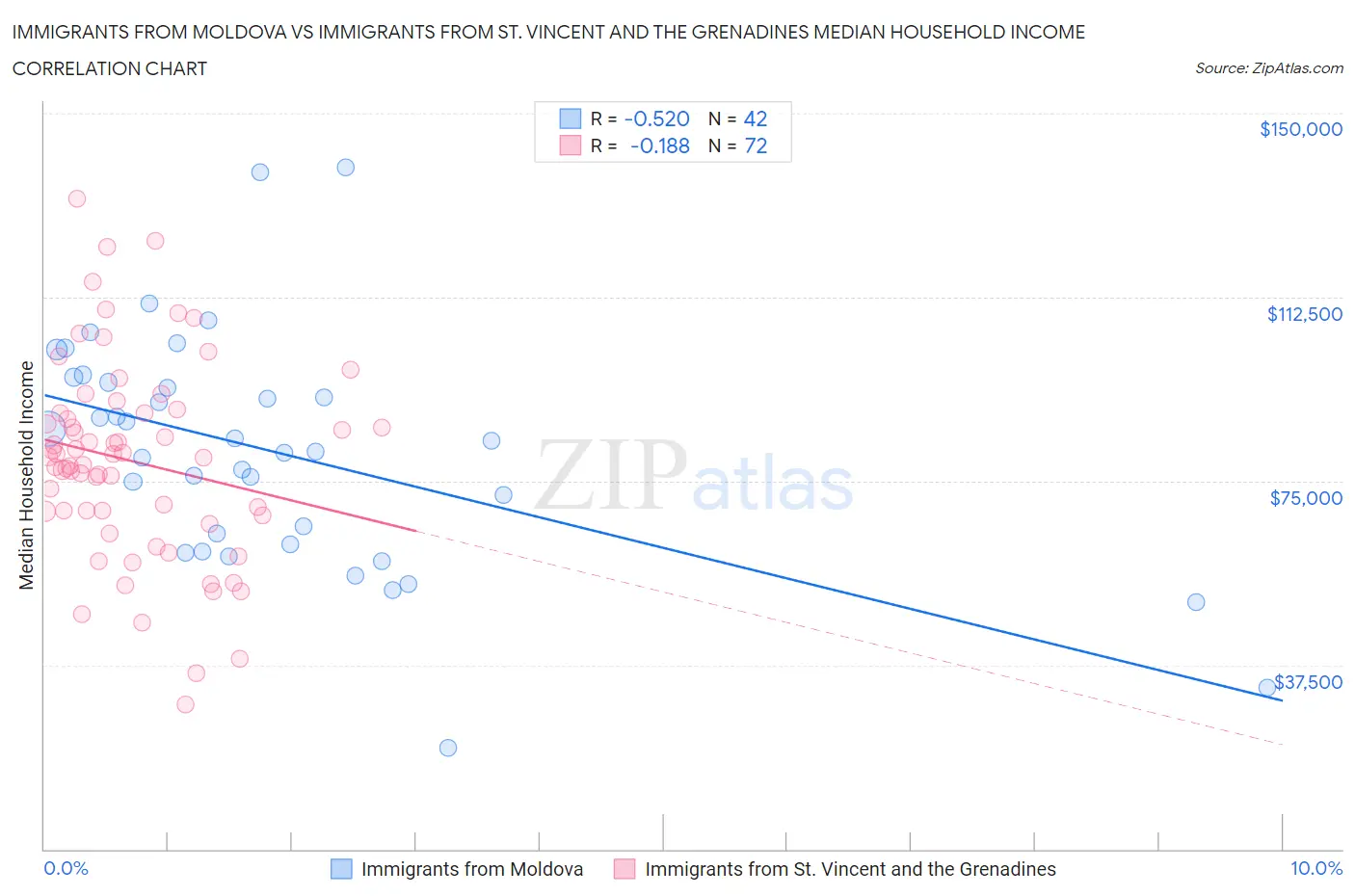 Immigrants from Moldova vs Immigrants from St. Vincent and the Grenadines Median Household Income