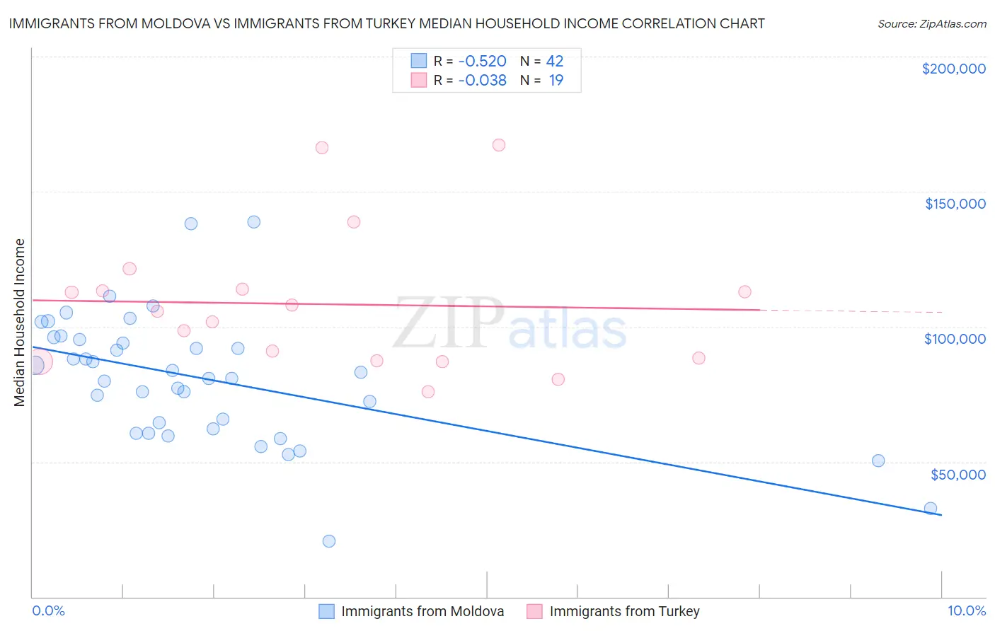 Immigrants from Moldova vs Immigrants from Turkey Median Household Income