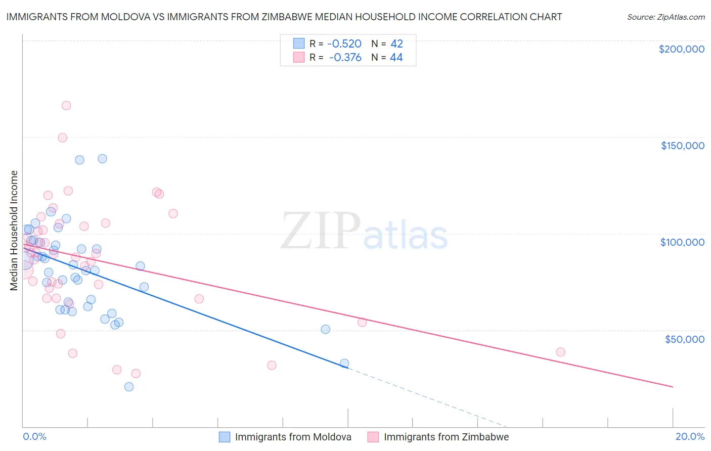 Immigrants from Moldova vs Immigrants from Zimbabwe Median Household Income