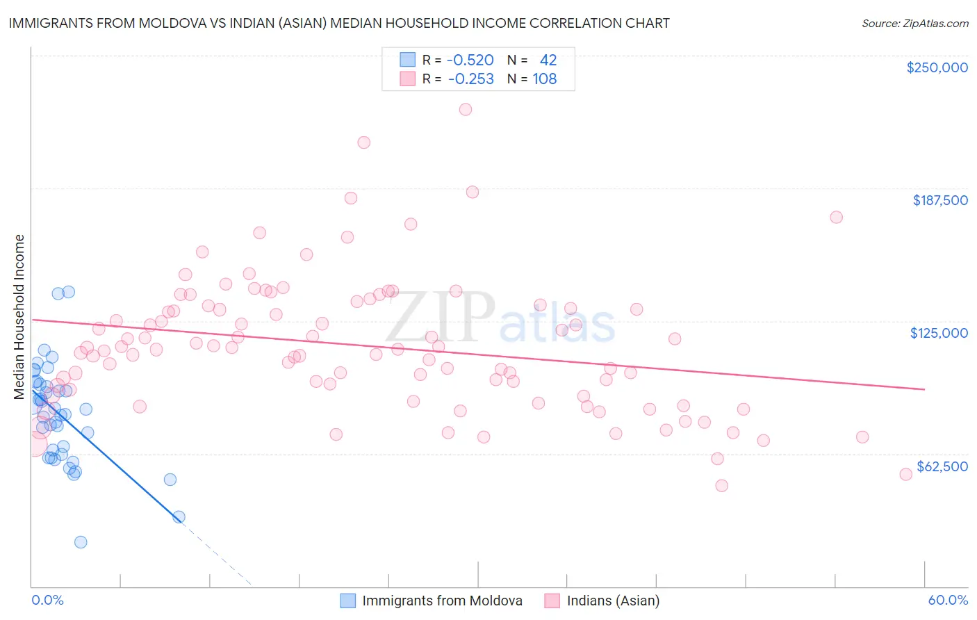 Immigrants from Moldova vs Indian (Asian) Median Household Income