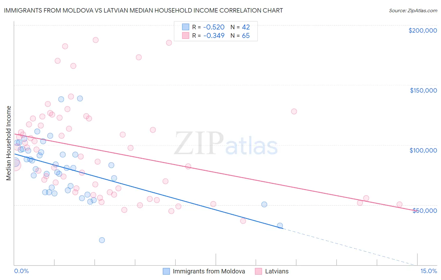 Immigrants from Moldova vs Latvian Median Household Income